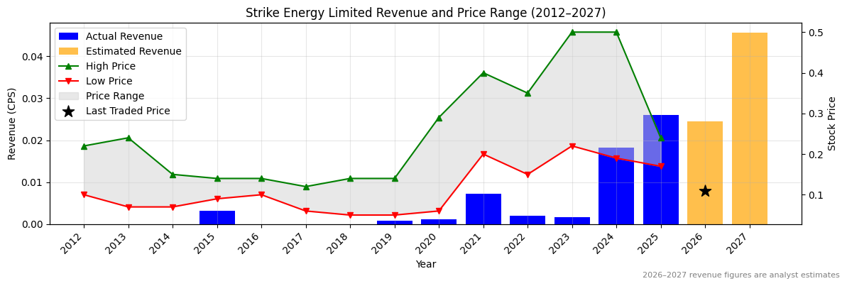 Strike Energy Limited (STX) Revenue Chart 2012–2027