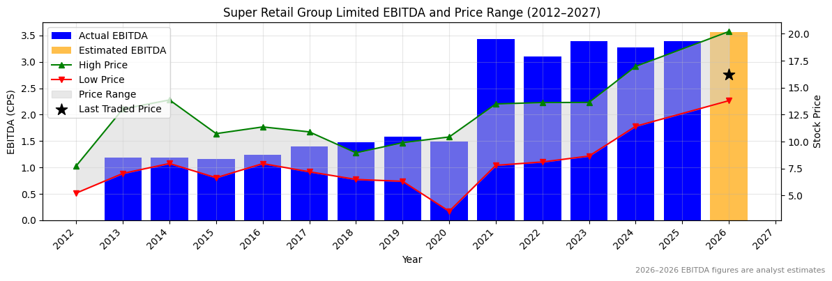 Super Retail Group Limited (SUL) EBITDA Chart 2012–2027