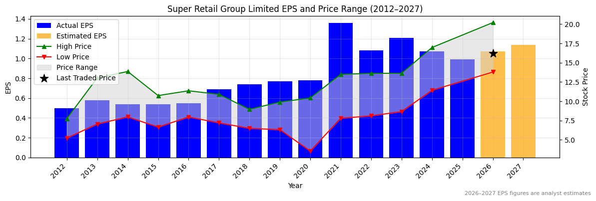 Super Retail Group Limited (SUL) Normalised EPS Chart (2012–2027)