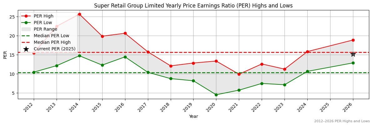 Super Retail Group Limited (SUL) PER Highs and Lows (2012–2027)