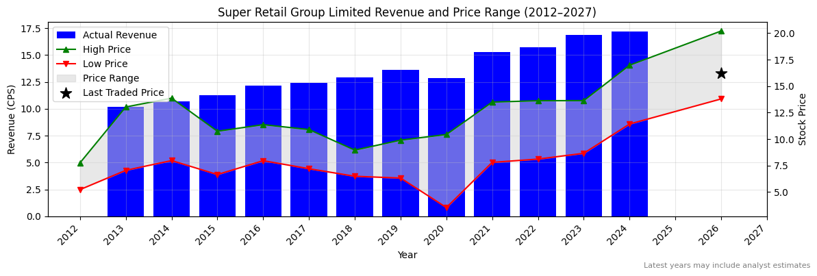 Super Retail Group Limited (SUL) Revenue Chart 2012–2027