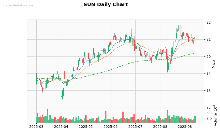 SUN Daily Chart