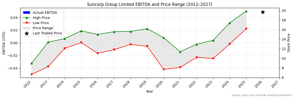 Suncorp Group Limited (SUN) EBITDA Chart 2012–2027