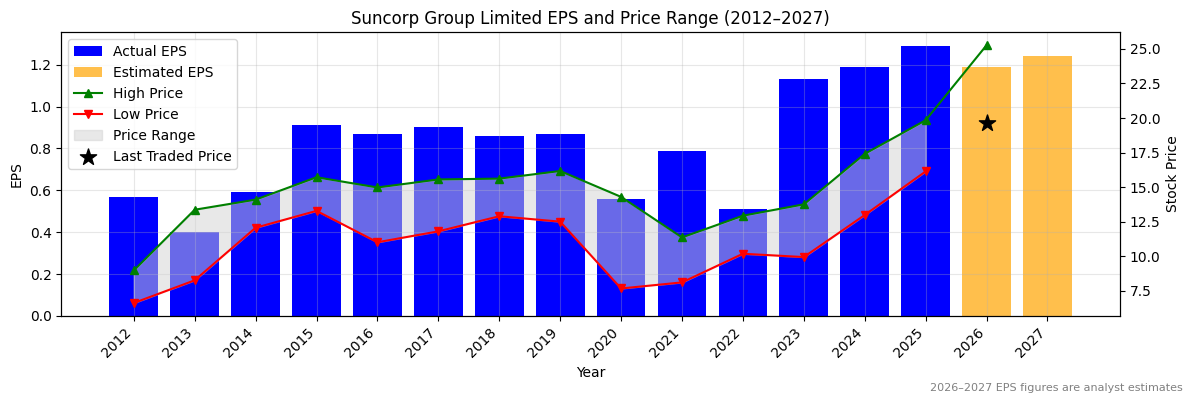 Suncorp Group Limited (SUN) Normalised EPS Chart (2012–2027)