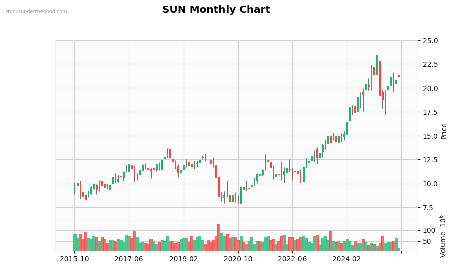 SUN Monthly Chart
