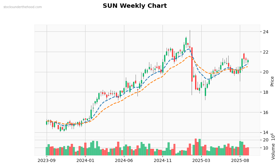SUN Weekly Chart