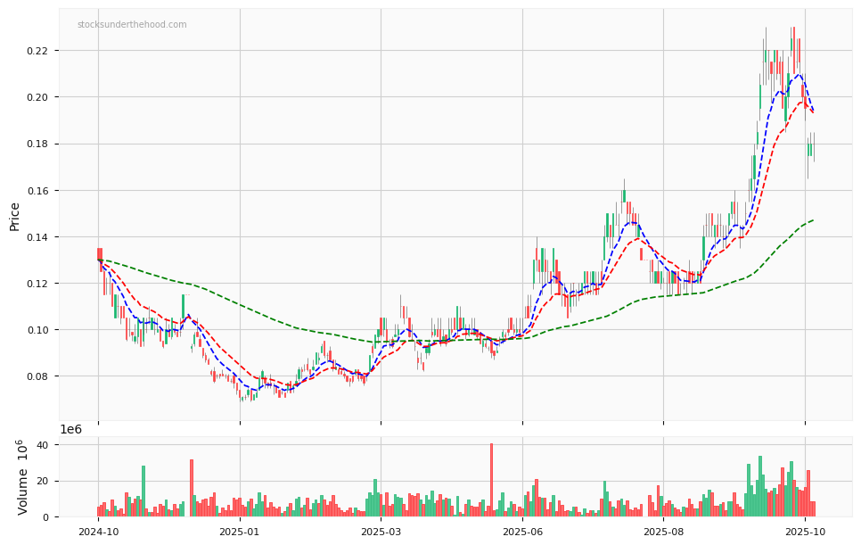 Candle share price chart for Silver Mines Limited (SVL) over the past 12 months, accompanied by trading volume bars and 3EMA moving averages.