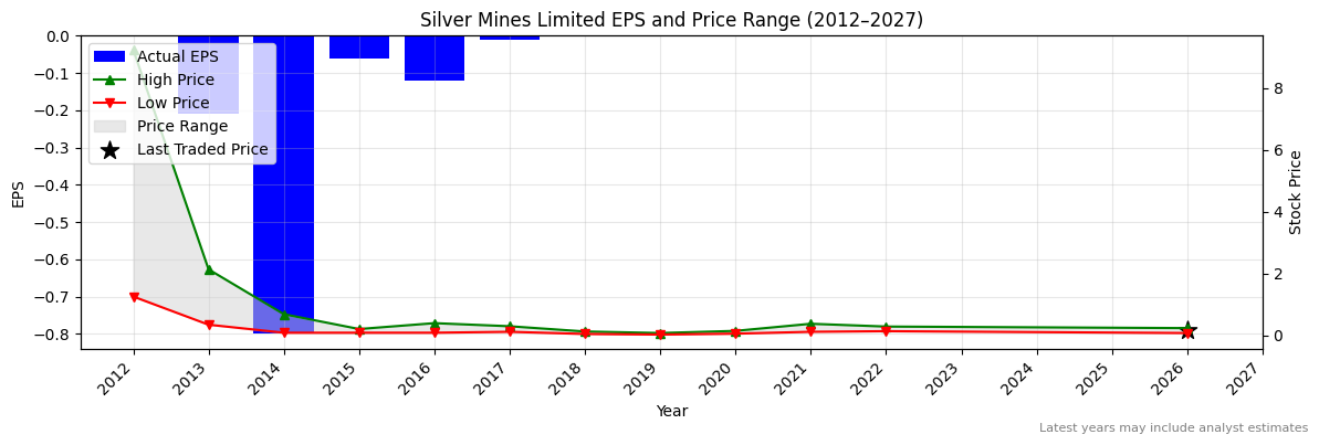 Silver Mines Limited (SVL) Normalised EPS Chart (2012–2027)
