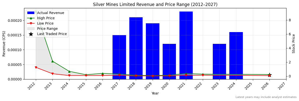 Silver Mines Limited (SVL) Revenue Chart 2012–2027