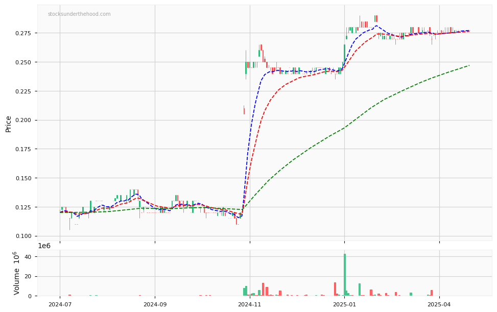 Candle share price chart for SelfWealth Limited (SWF) over the past 12 months, accompanied by trading volume bars and 3EMA moving averages.