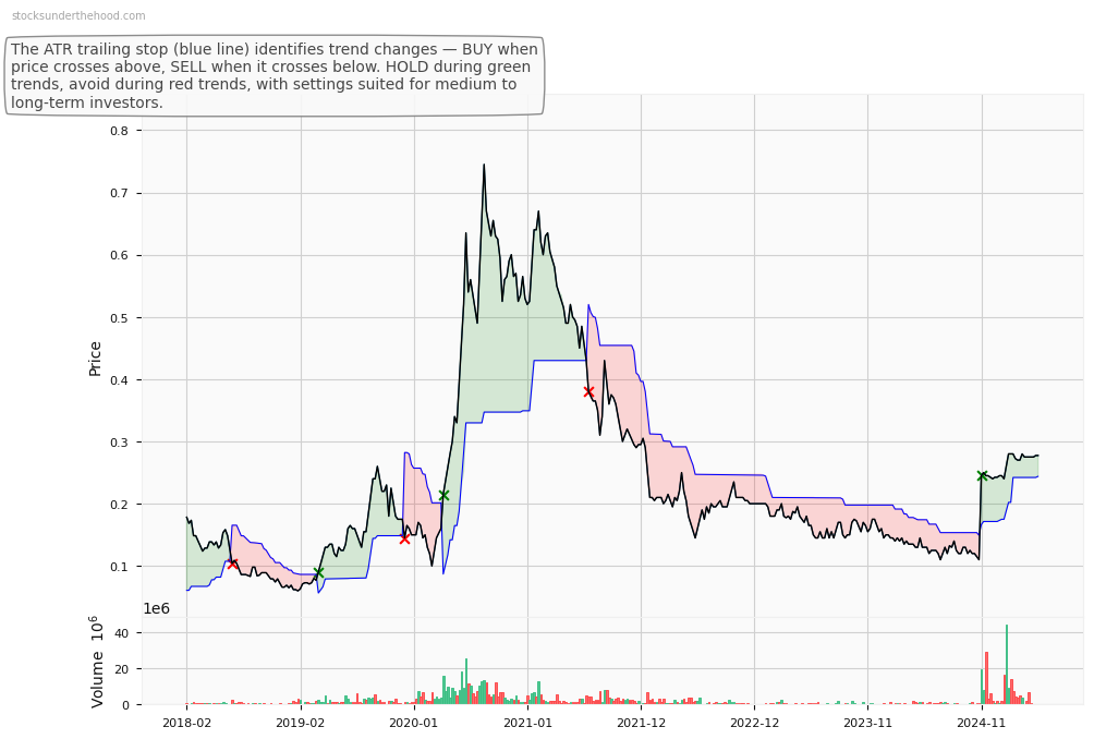 SelfWealth Limited (None) 10-Year Weekly ATR Trailing Stop Price Chart