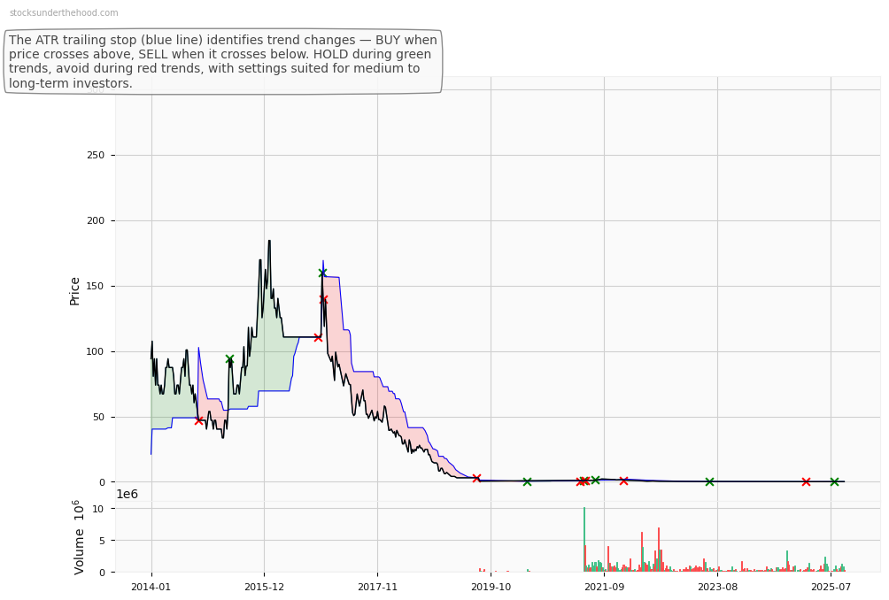 Swoop Holdings Limited (SWP) 10-Year Weekly ATR Trailing Stop Price Chart
