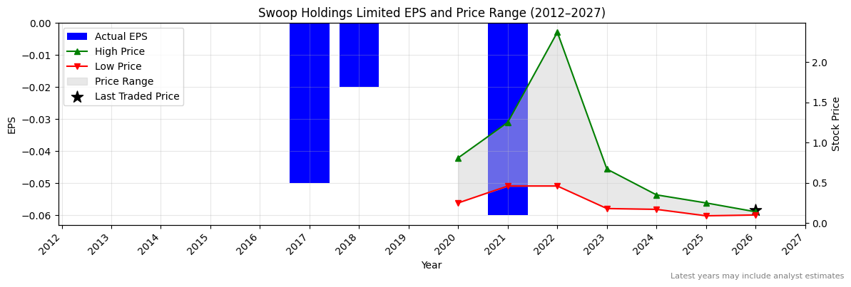 Swoop Holdings Limited (SWP) Normalised EPS Chart (2012–2027)