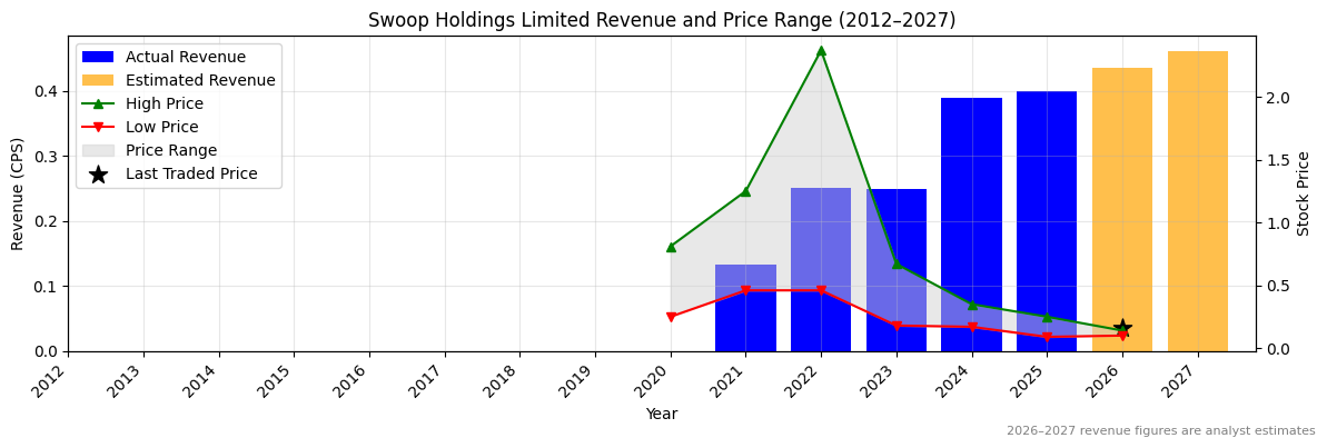 Swoop Holdings Limited (SWP) Revenue Chart 2012–2027