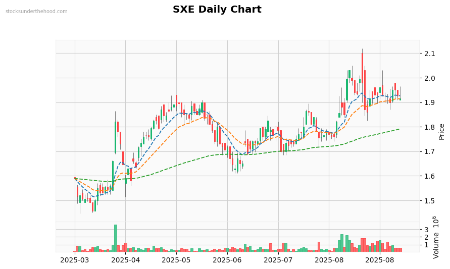 SXE Daily Chart