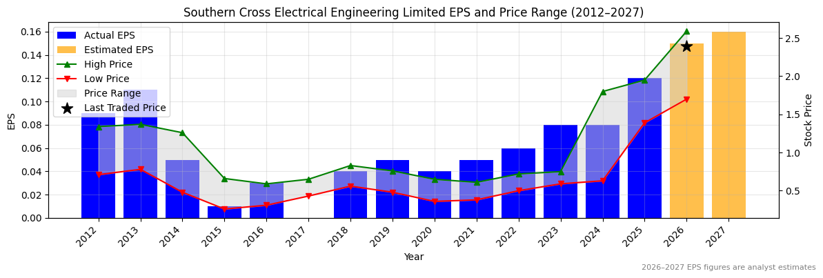 Southern Cross Electrical Engineering Limited (SXE) Normalised EPS Chart (2012–2027)