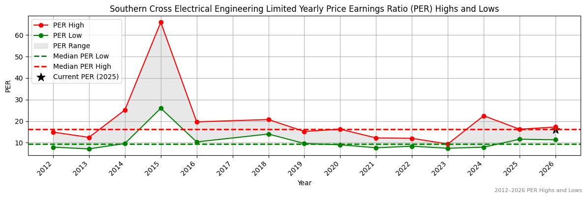 Southern Cross Electrical Engineering Limited (SXE) PER Highs and Lows (2012–2027)