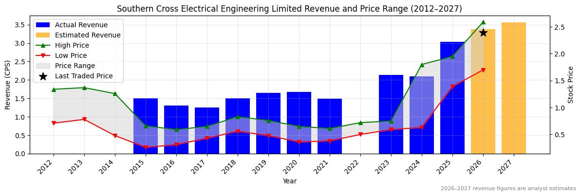 Southern Cross Electrical Engineering Limited (SXE) Revenue Chart 2012–2027
