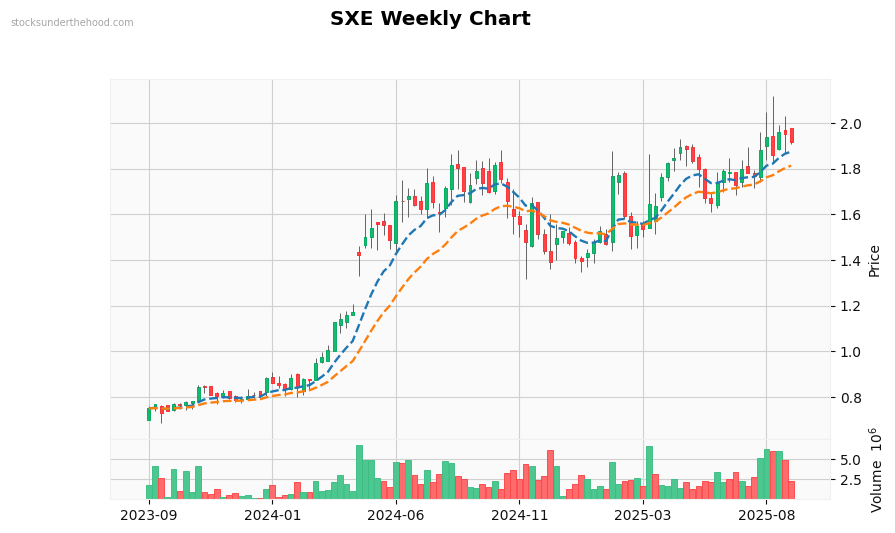SXE Weekly Chart