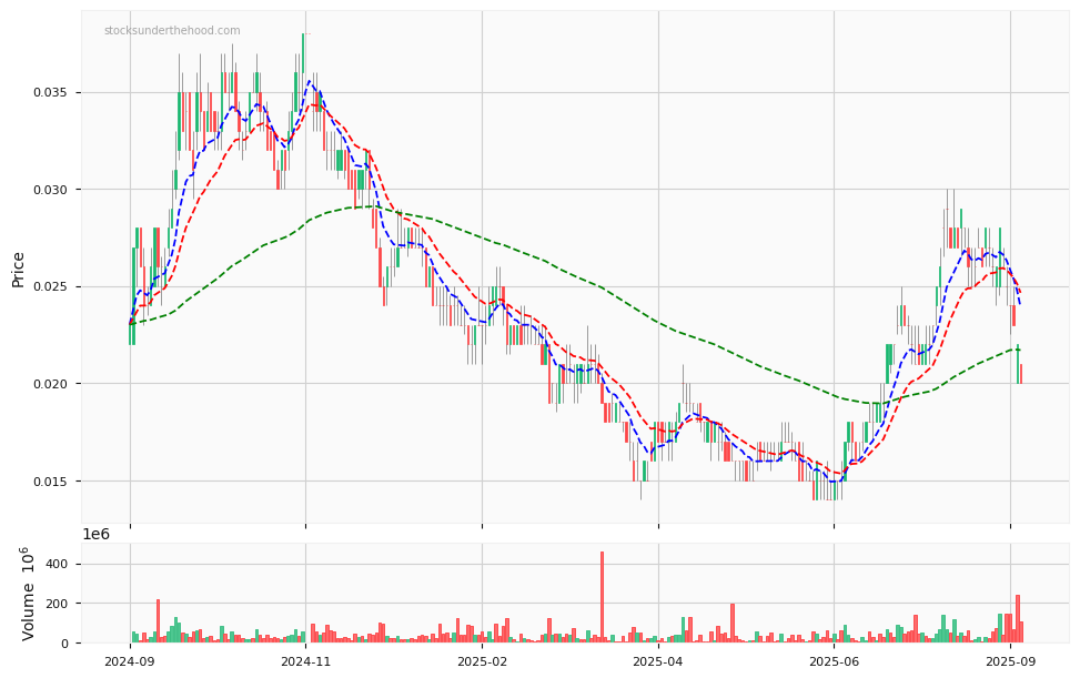 Candle share price chart for Sayona Mining Limited (SYA) over the past 12 months, accompanied by trading volume bars and 3EMA moving averages.