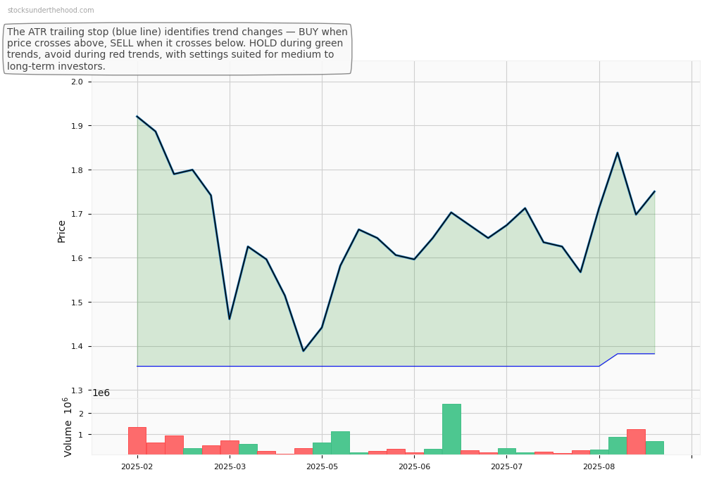 Metallium Limited (ASX:SYL) 10-Year Weekly ATR Trailing Stop Price Chart