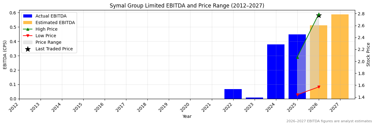 Symal Group Limited (SYL) EBITDA Chart 2012–2027