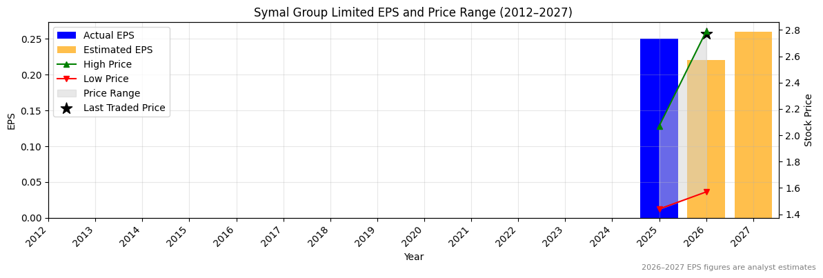 Symal Group Limited (SYL) Normalised EPS Chart (2012–2027)