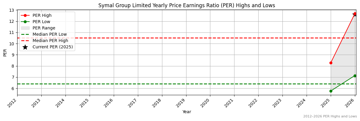 Symal Group Limited (SYL) PER Highs and Lows (2012–2027)