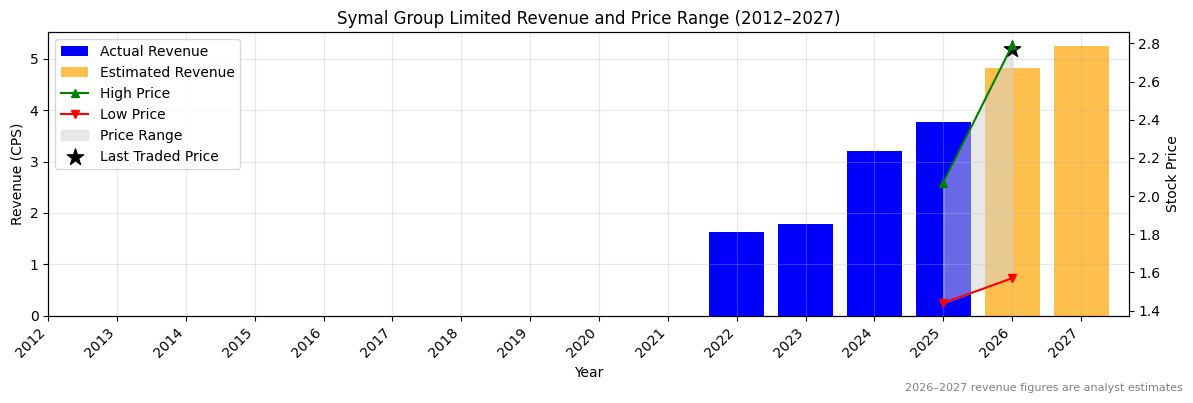 Symal Group Limited (SYL) Revenue Chart 2012–2027