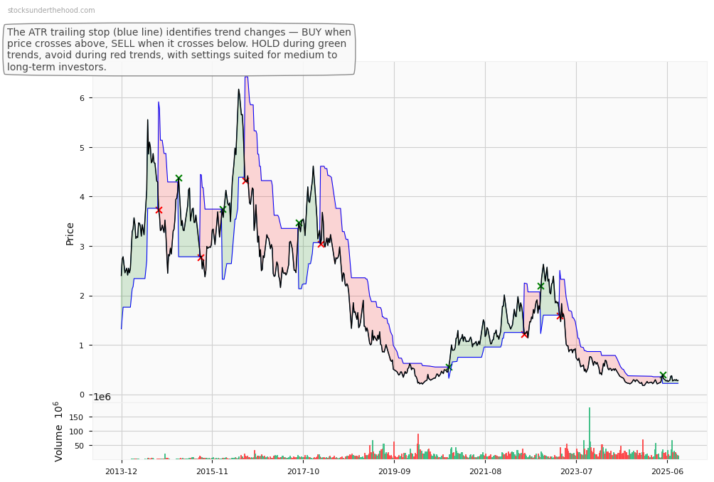 Sayona Mining Limited (ASX:SYR) 10-Year Weekly ATR Trailing Stop Price Chart