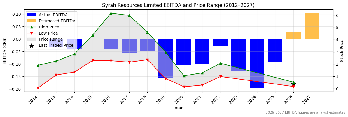 Syrah Resources Limited (SYR) EBITDA Chart 2012–2027