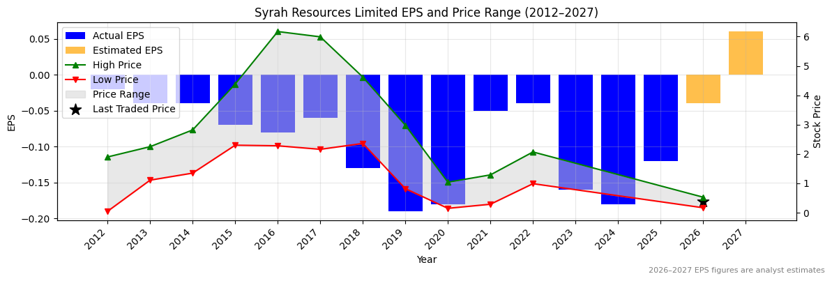 Syrah Resources Limited (SYR) Normalised EPS Chart (2012–2027)