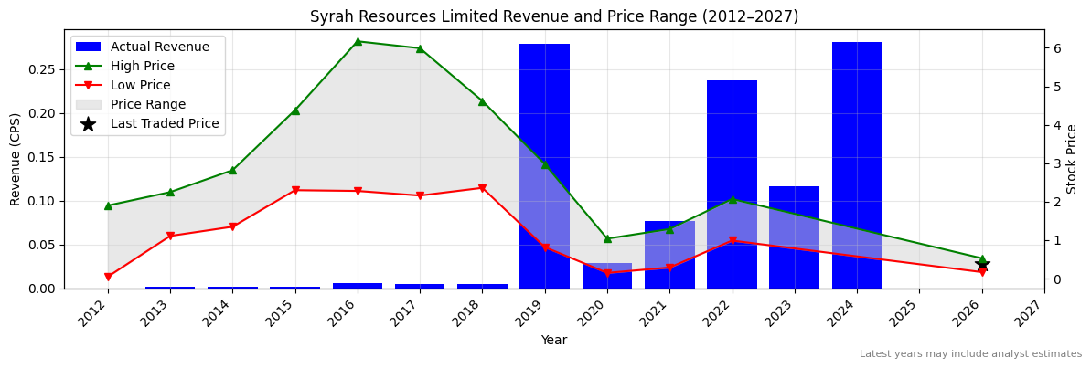 Syrah Resources Limited (SYR) Revenue Chart 2012–2027