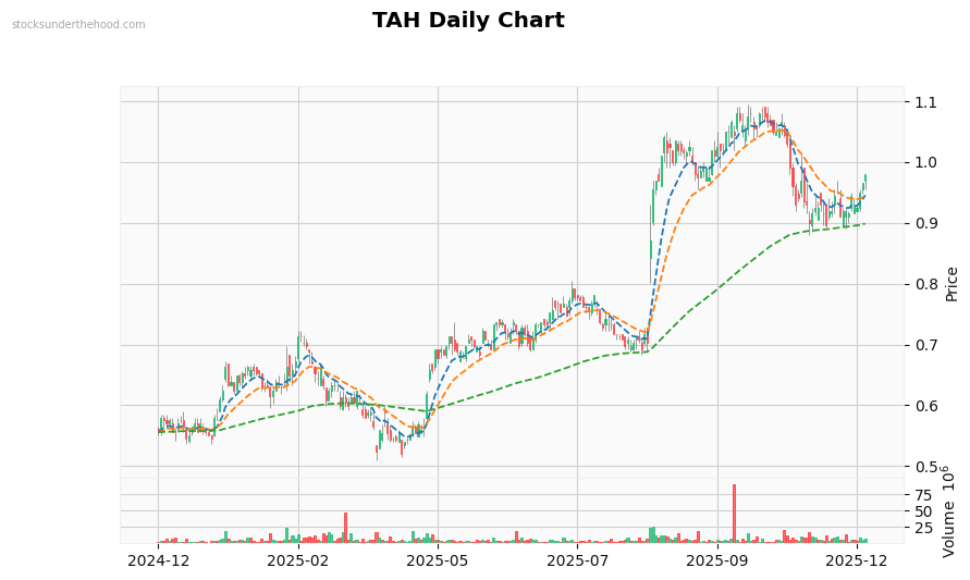 TAH Daily Chart
