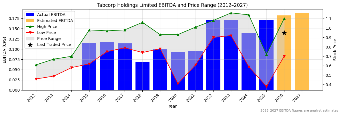 Tabcorp Holdings Limited (TAH) EBITDA Chart 2012–2027