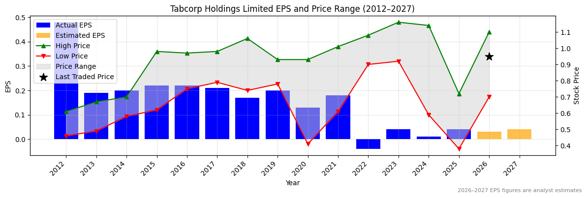 Tabcorp Holdings Limited (TAH) Normalised EPS Chart (2012–2027)
