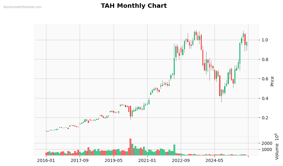 TAH Monthly Chart