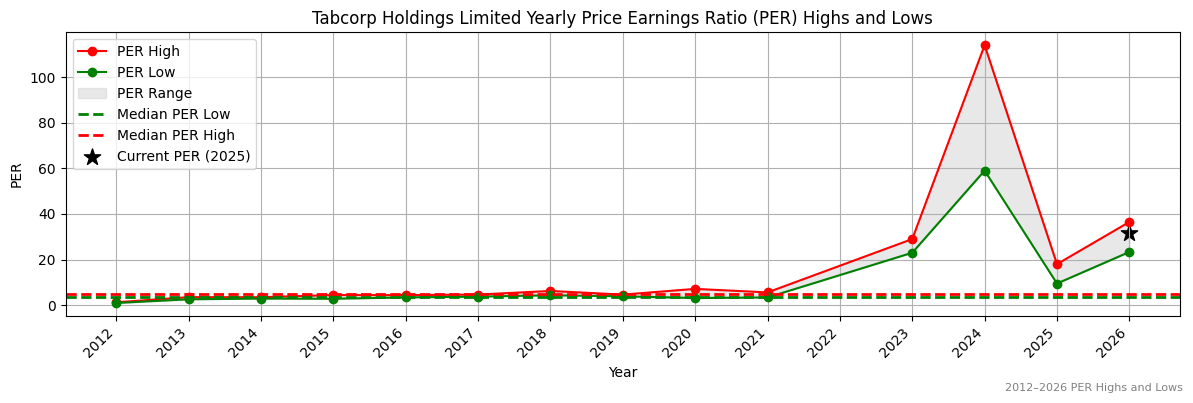 Tabcorp Holdings Limited (TAH) PER Highs and Lows (2012–2027)