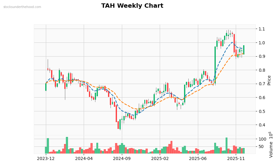 TAH Weekly Chart