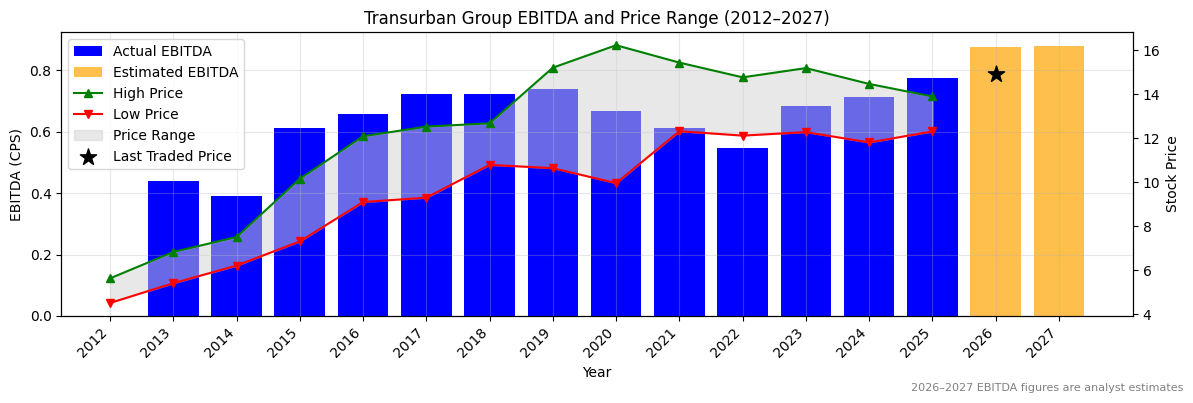 Transurban Group (TCL) EBITDA Chart 2012–2027