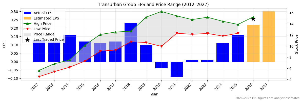 Transurban Group (TCL) Normalised EPS Chart (2012–2027)