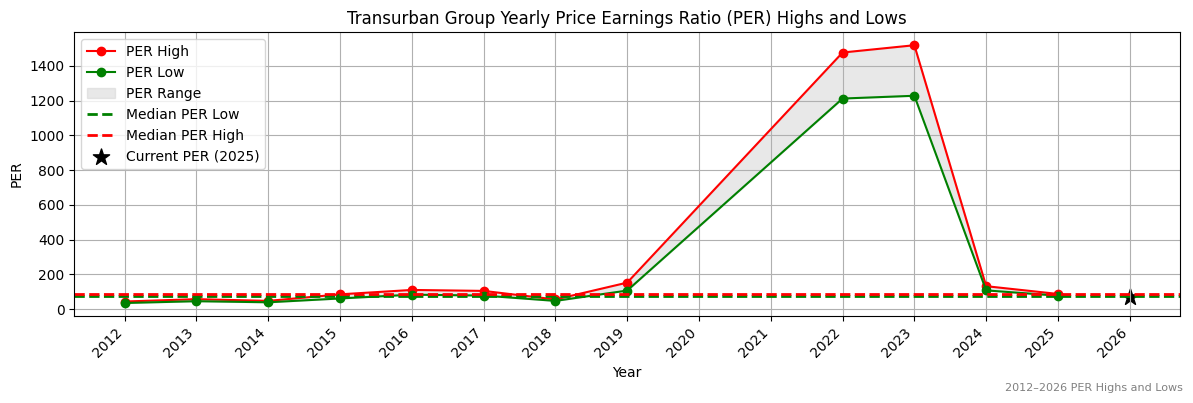 Transurban Group (TCL) PER Highs and Lows (2012–2027)
