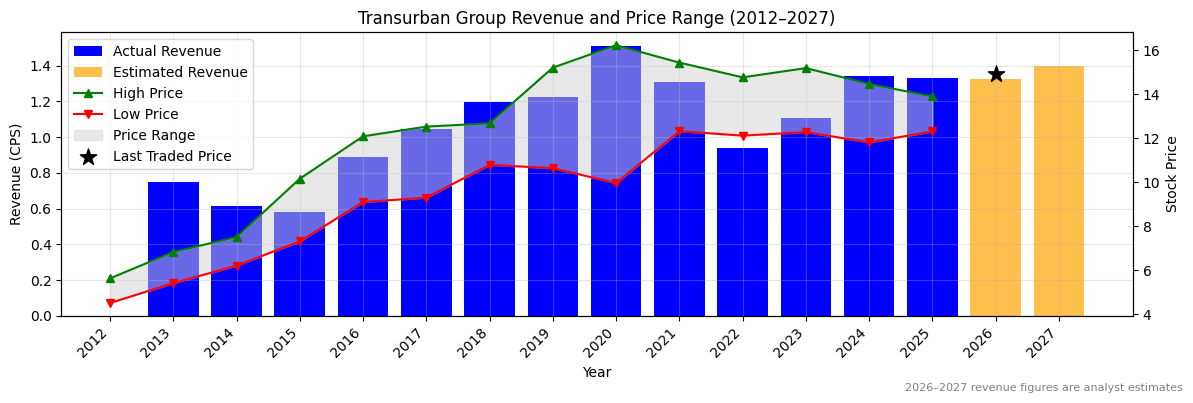 Transurban Group (TCL) Revenue Chart 2012–2027