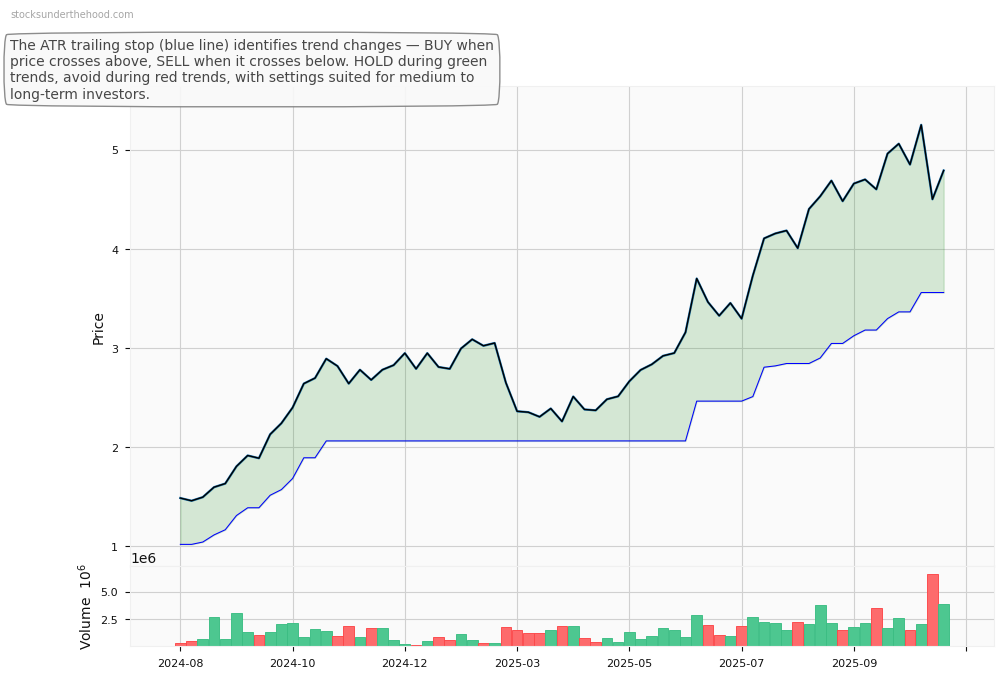 Tasmea Limited (TEA) 10-Year Weekly ATR Trailing Stop Price Chart