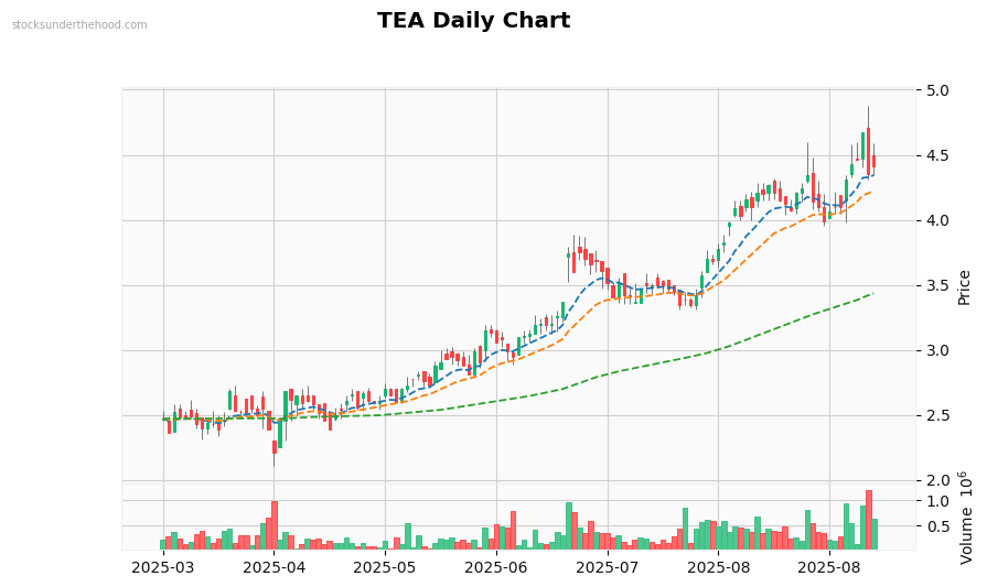 TEA Daily Chart