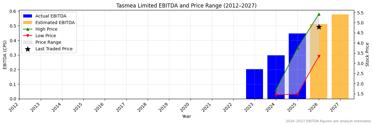 Tasmea Limited (TEA) EBITDA Chart 2012–2027