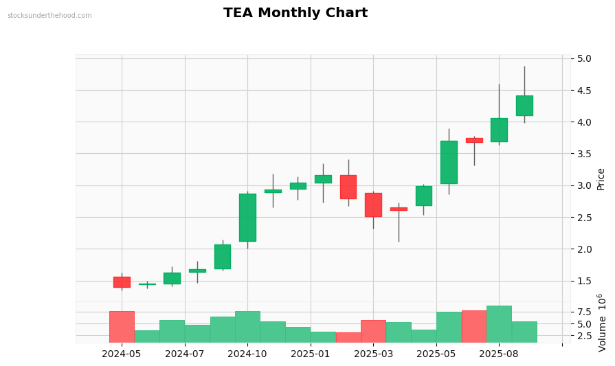 TEA Monthly Chart