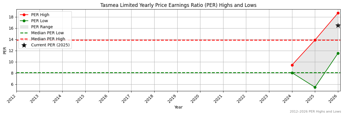 Tasmea Limited (TEA) PER Highs and Lows (2012–2027)