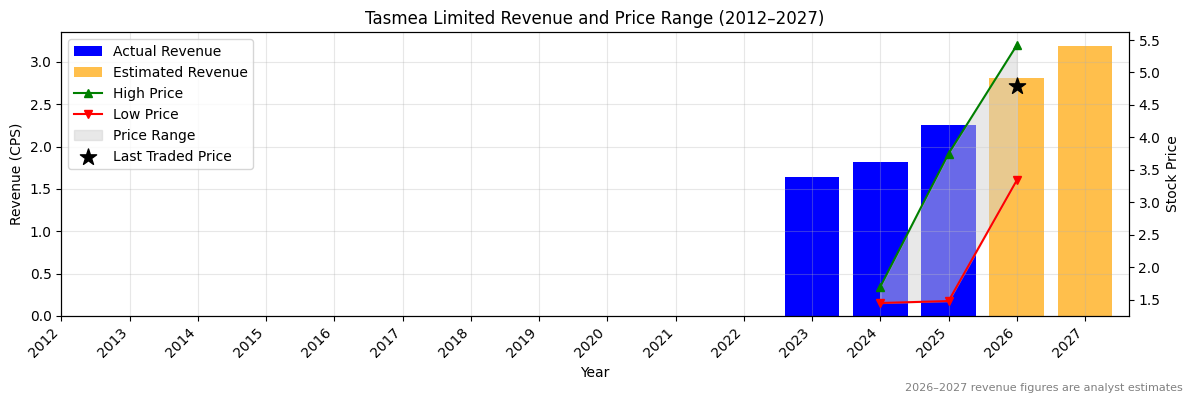 Tasmea Limited (TEA) Revenue Chart 2012–2027