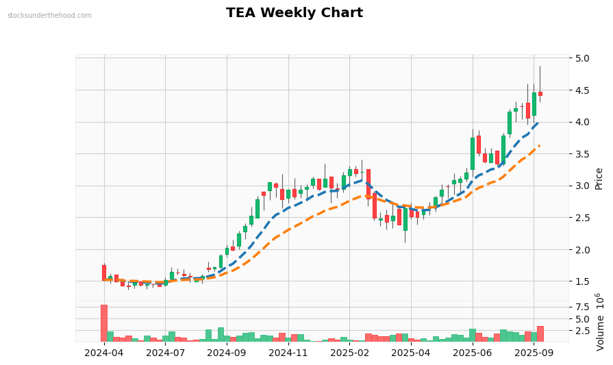 TEA Weekly Chart